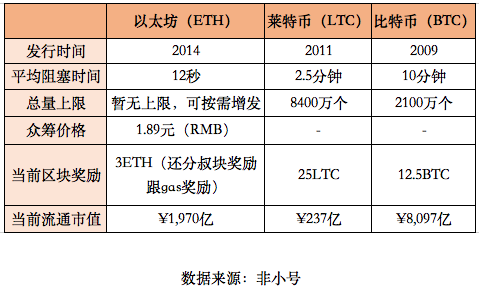 报告显示ETH已成矿工首选的挖矿币种<strong></p>
<p>eth 挖矿</strong>，其未来价值如何？