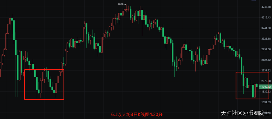 币圈院士：6.1比特币（BTC）以太坊（ETH）行情分析及操作建议