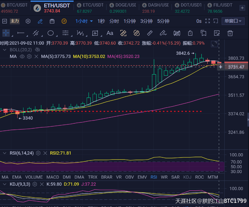 BTC/ETH每日实时行情和点位区间入场参考<strong></p>
<p>eth走势</strong>，为你盈利做最优决策！！