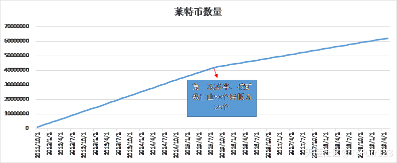 为什么莱特币减半<strong></p>
<p>eth币价格</strong>，价格就涨？