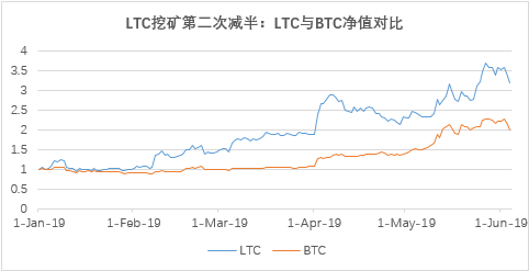 为什么莱特币减半<strong></p>
<p>eth币价格</strong>，价格就涨？