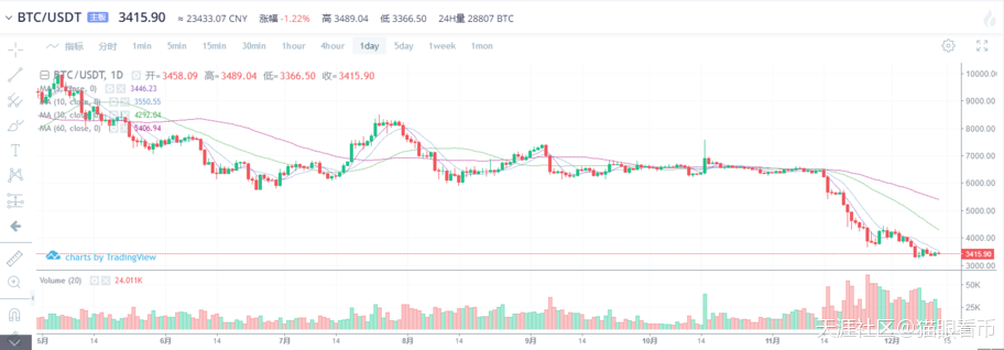 BTC/XRP/ETH/EOS12月13日晚间价格分析