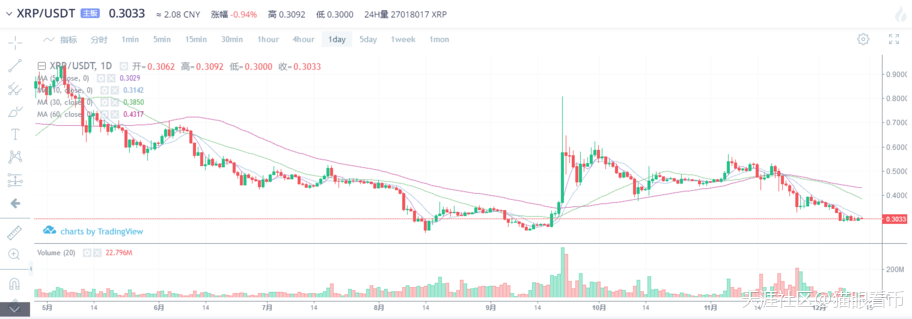 BTC/XRP/ETH/EOS12月13日晚间价格分析