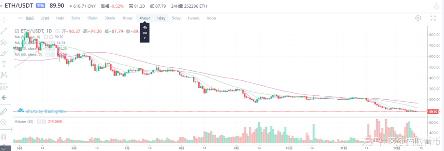 BTC/XRP/ETH/EOS12月13日晚间价格分析