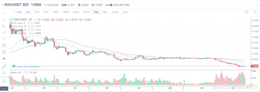 BTC/XRP/ETH/EOS12月13日晚间价格分析