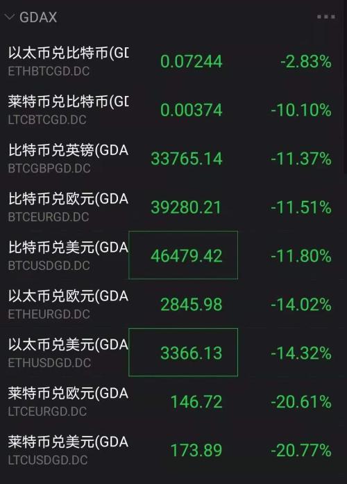 比特币盘中大跌近18%！大批加密货币重挫<strong></p>
<p>eth价格今日行情</strong>，发生了什么？