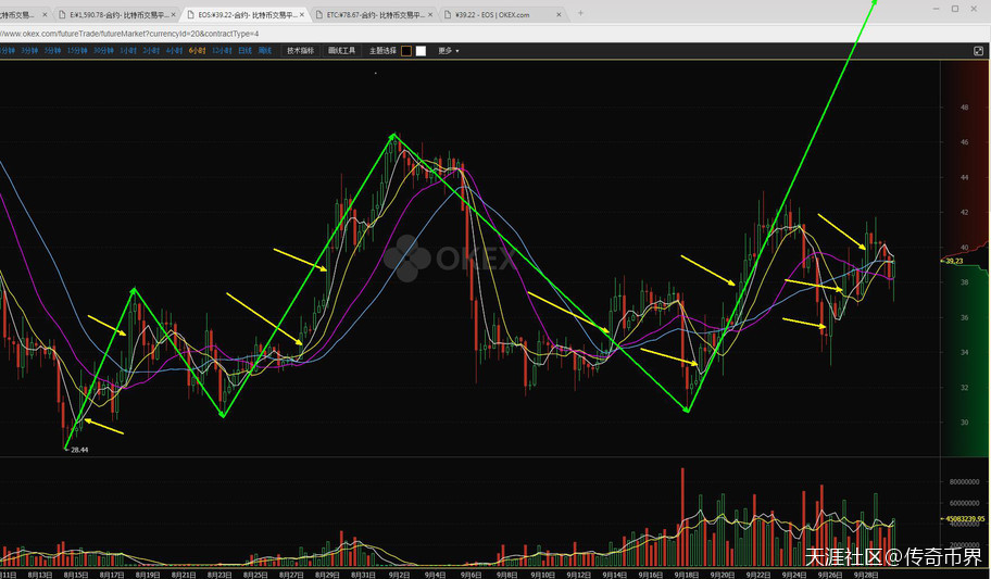 BTC、ETH、EOS行情分析