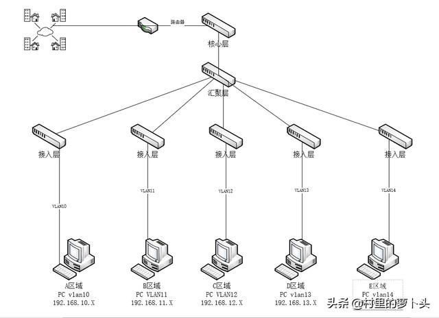 如果给你五百台电脑<strong></p>
<p>eth trunk</strong>，怎样同时上网？IP地址如何分配？
