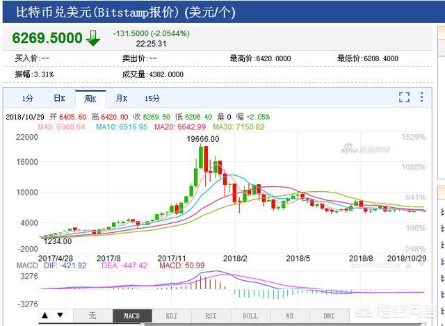 给你一百万人民币或一万个比特币<strong></p>
<p>以太坊汇率</strong>，你会选择哪个？