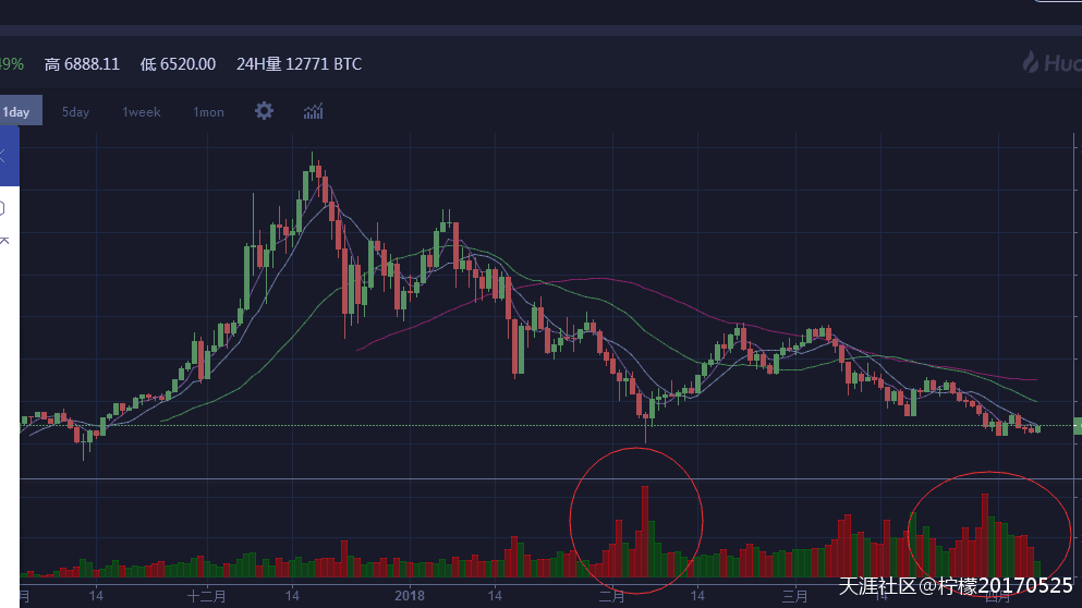 【区块链征文44】论BTC与ETH及主流币现阶段是否能抄底<strong></p>
<p>eth发币</strong>？