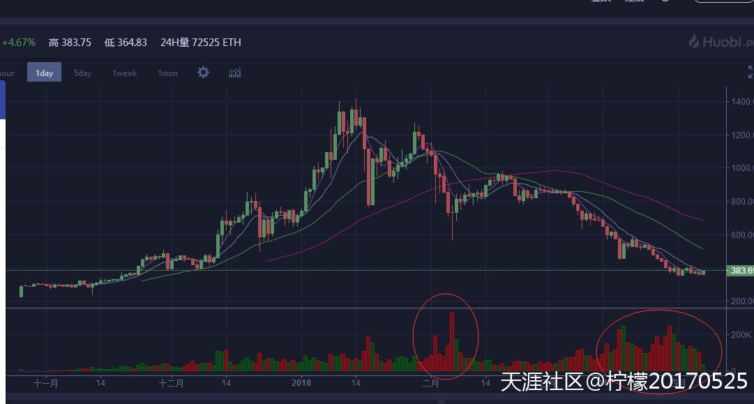 【区块链征文44】论BTC与ETH及主流币现阶段是否能抄底<strong></p>
<p>eth发币</strong>？