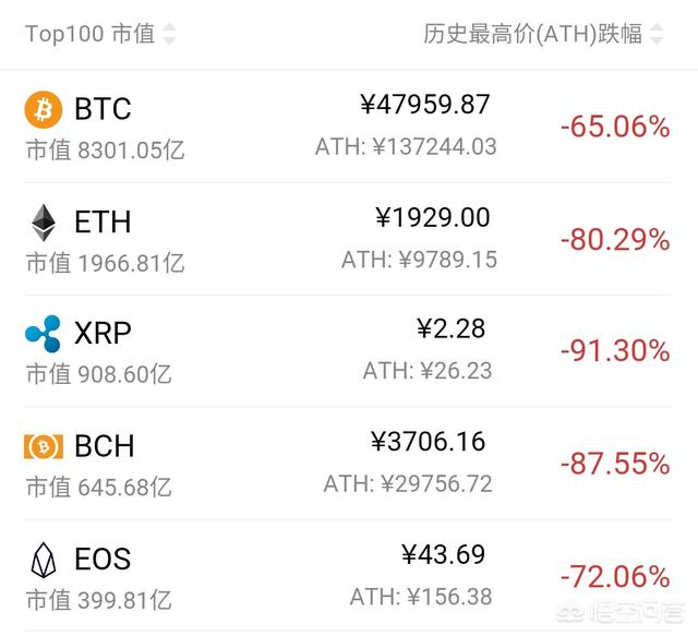 暴跌60%从20000美元到8000美元的比特币能抄底吗<strong></p>
<p>eth价格走势</strong>？