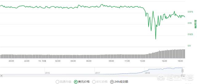 稳定币USDT突然暴跌<strong></p>
<p>eth暴跌</strong>，如何影响整个数字货币市场？
