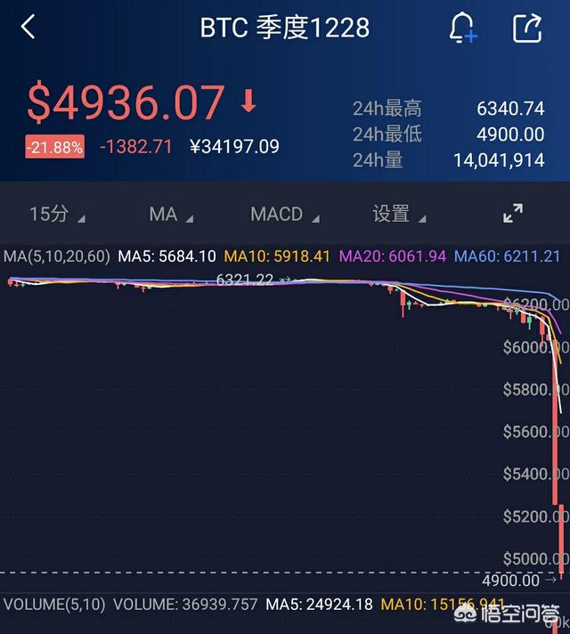 比特币暴跌15%至逾一年新低<strong></p>
<p>区块链暴跌</strong>，是骗局的终结，还是抄底的时机？