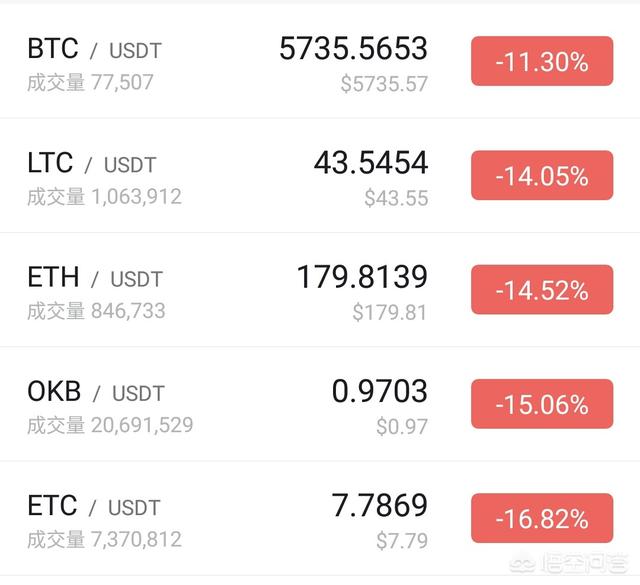 比特币暴跌15%至逾一年新低<strong></p>
<p>区块链暴跌</strong>，是骗局的终结，还是抄底的时机？