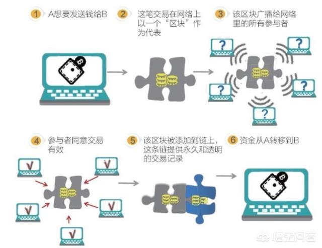 比特币暴跌<strong></p>
<p>区块链暴跌</strong>，监管更严厉了，但为何区块链技术反而成为热点？