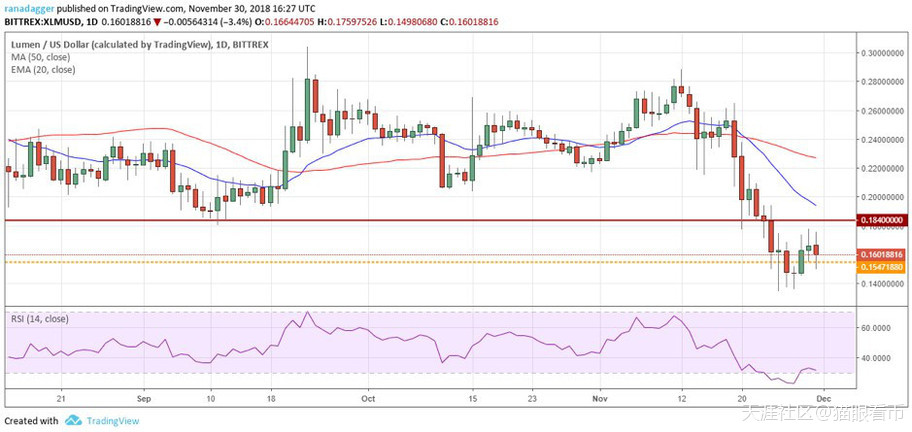 12月1日BTC/XRP/ETH/XLM/EOS/LTC/ADA/X