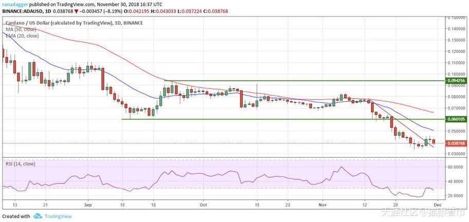 12月1日BTC/XRP/ETH/XLM/EOS/LTC/ADA/X