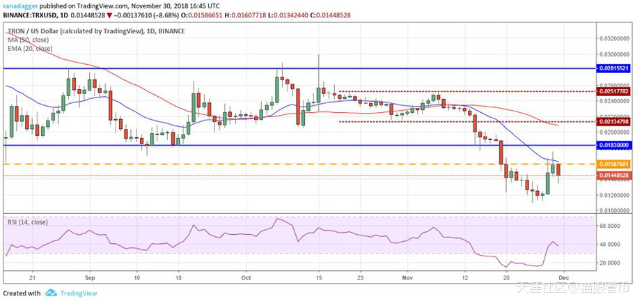 12月1日BTC/XRP/ETH/XLM/EOS/LTC/ADA/X