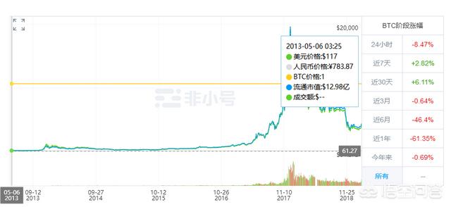 今年的虚拟货币走势,虚拟货币的繁荣时代已经过去了吗<strong></p>
<p>币安白皮书</strong>？