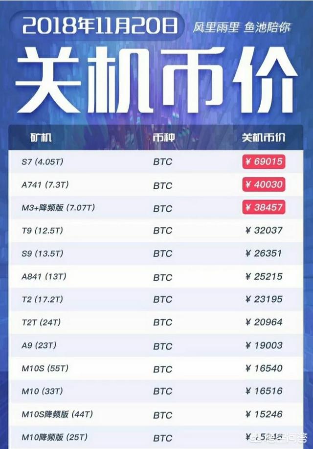 比特币价格下跌已经击穿了挖币的成本价<strong></p>
<p>虚拟币走势图</strong>，不少的矿场退出了，那么比特币的价格会崩盘吗？