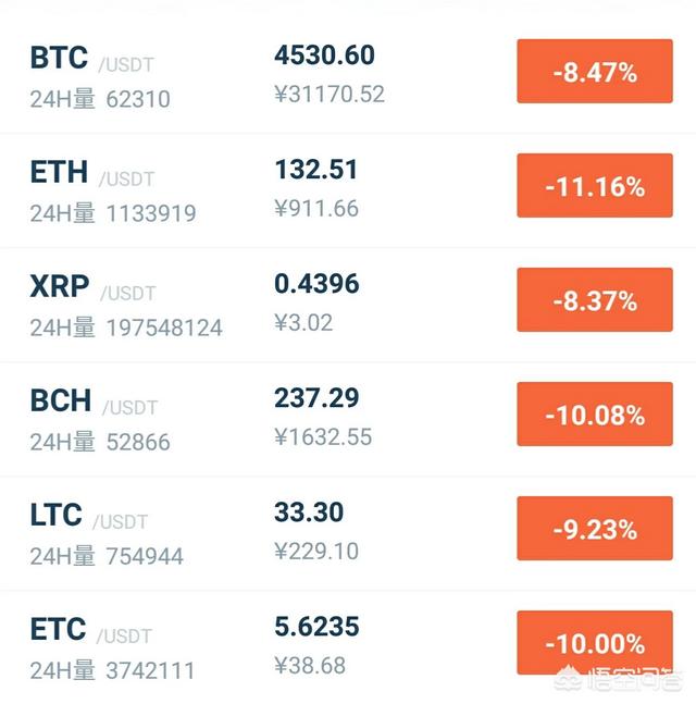 比特币价格下跌已经击穿了挖币的成本价<strong></p>
<p>虚拟币走势图</strong>，不少的矿场退出了，那么比特币的价格会崩盘吗？