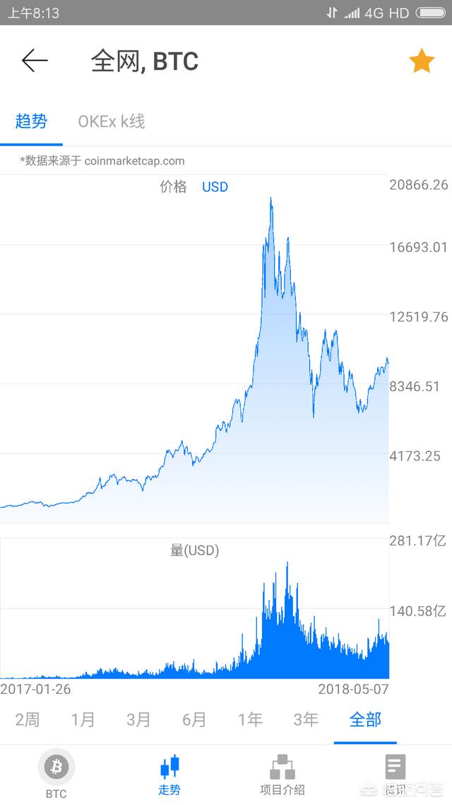 比特币的谷底在哪里<strong></p>
<p>虚拟币走势图</strong>？