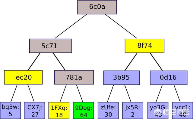 区块链中区块结构里面的梅克尔树是什么意思<strong></p>
<p>eth节点</strong>？