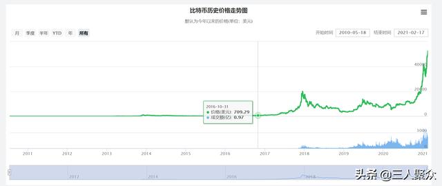 比特币涨破5万美元<strong></p>
<p>ETH什么时候涨</strong>，这场史上最大的财富盛宴你错过了什么？