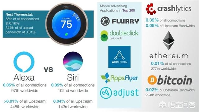 近十年的互联网流量变化趋势是什么样的呢<strong>
</p>移动广告：DoubleClick(谷歌)，Flurry，AppsFlyer，adjust和AppLovin都进入了前200个应用程序，这表明广告仍在推动许多移动应用程序的货币化<p>以太坊总量</strong>。</p>
<p>移动崩溃：Crashlytics占所有连接的.32%(全球第40位)，上行带宽的上传流量(全球第137位)也占.05%<strong>以太坊总量</strong>。</p>
<p>加密货币：比特币和以太币最近都出现在新闻中<strong>以太坊总量</strong>。它们也在互联网上成长。比特币的上游流量为.02%(全球第224位)，可能代表比特币矿工向服务器报告。以太坊占所有连接的.01%(全球第277位)，显示它正在获得市场驱动力。</p>
<p>亚太地区：下游应用程序流量份额<strong>
</strong>1. HTTP的许多方面</p>
<p>社交网络首次出现在亚太地区的下游流量应用列表中</p>以太坊总量<p>。 Facebook Video和Instagram都位列前十，取代了其他地区视频拍摄的部分位置。在全球十大Facebook城市中，亚太地区的Facebook视频占据了令人惊讶的第二位。</p>
<p><strong></strong>
</p>以太坊总量<p>？