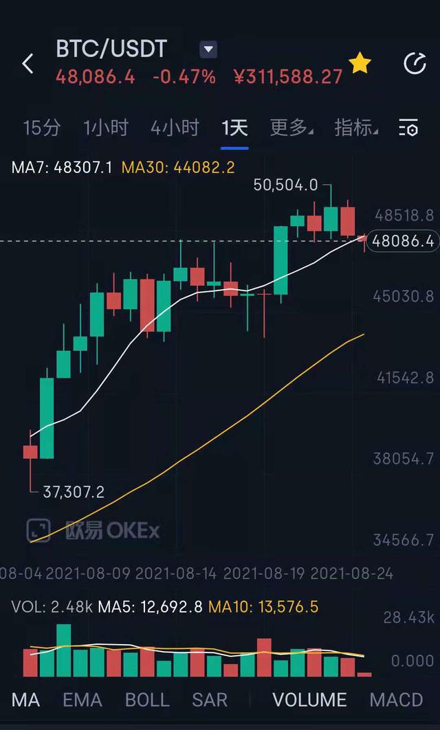 创3个月新高<strong></p>
<p>eth美元行情</strong>！比特币一举突破50000美元！大涨背后发生了什么？