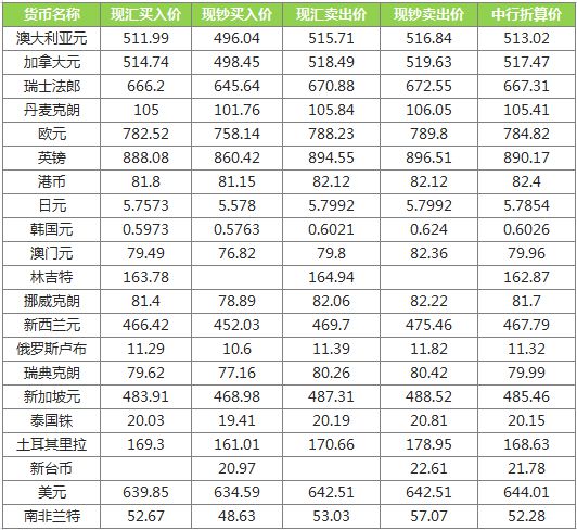 今天的外汇牌价(今日外汇最新价格)
