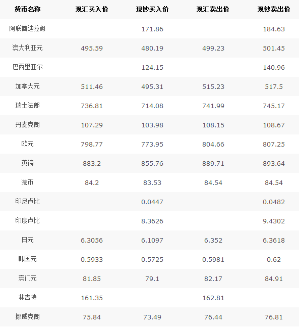 外汇汇率银行(银行外汇牌价表)
