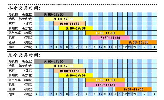 外汇交易的时间(外汇交易时间段划分)