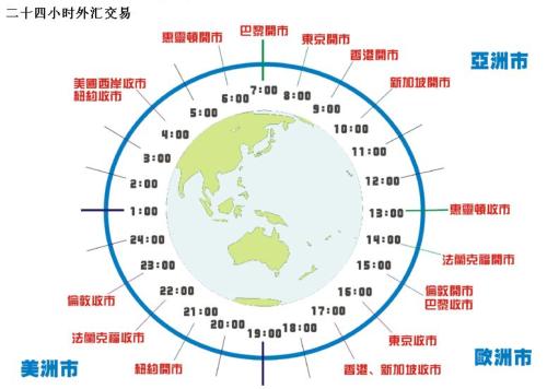 外汇交易时间表(外汇交易市场交易时间)