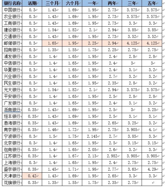 2018活期理财(2018年银行理财利率)