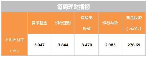 客户理财周报(客户理财周报怎么写)