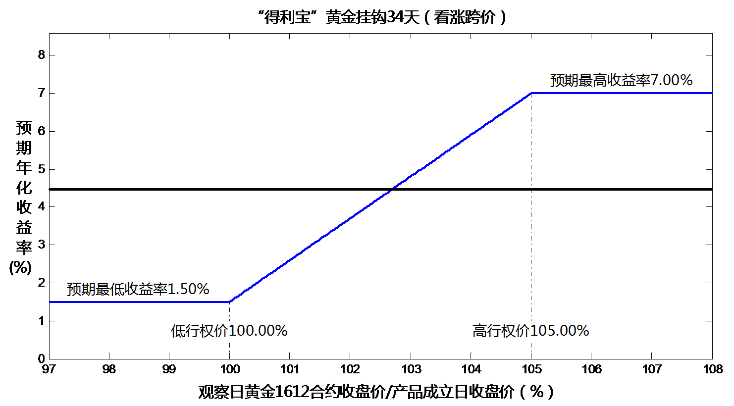 窄区间理财(理财产品区间收益率)