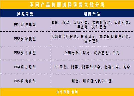理财可分几(理财分几级风险)