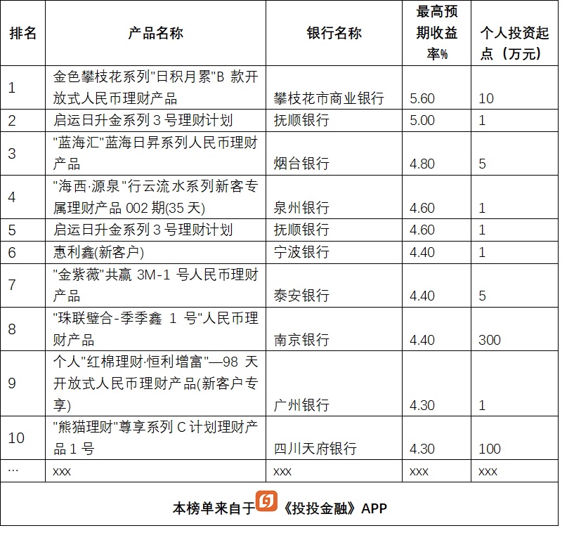 理财排名前(理财产品排行2021)