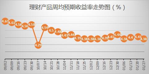 理财收益行情(理财收益走势图怎么看)