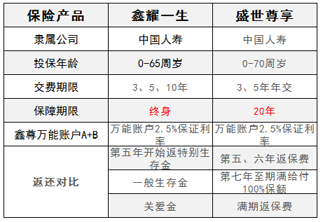 保险理财表(保险产品 理财)