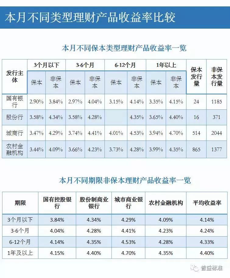 月理财收益(理财收益率计算公式)