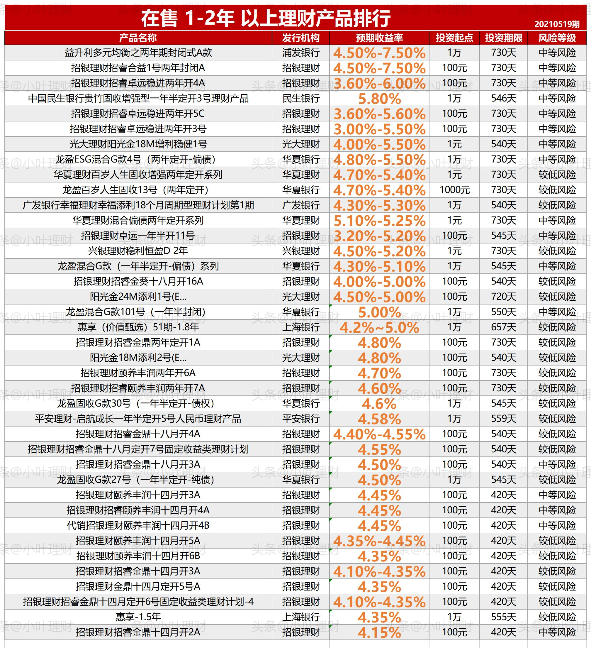封闭理财榜(封闭类理财产品)