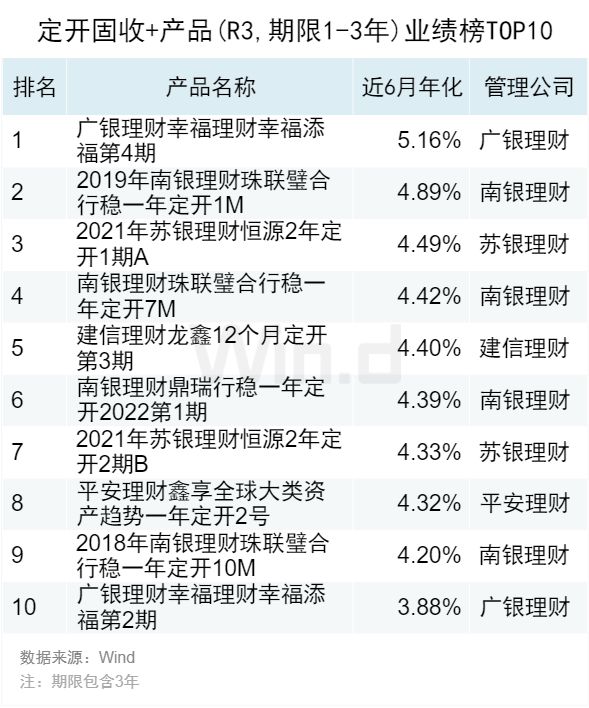 封闭理财榜(封闭类理财产品)