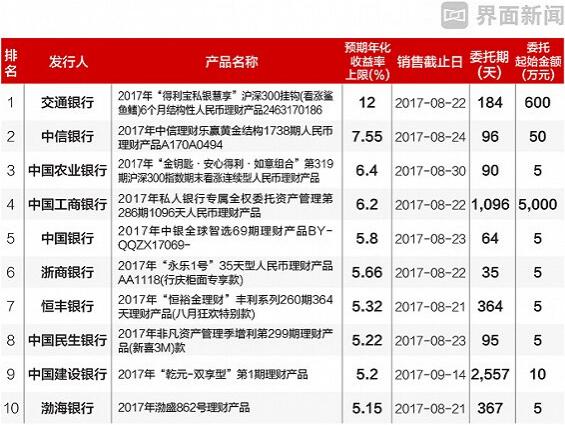 理财前十(理财前十名收益)
