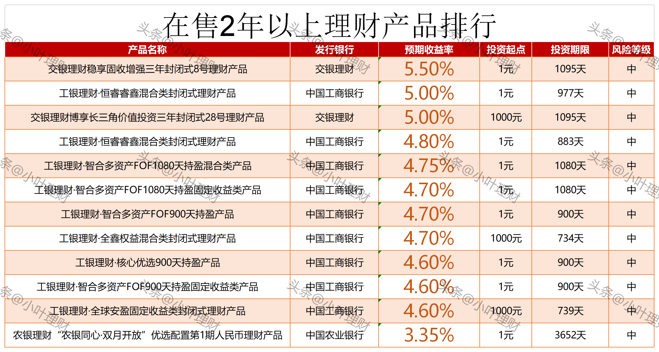 封闭理财榜(封闭理财最短)