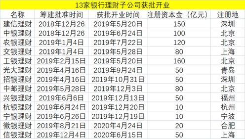 理财子筹建(已获批筹建理财子公司)