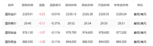 当前贵金属价格(当前贵金属价格走势)