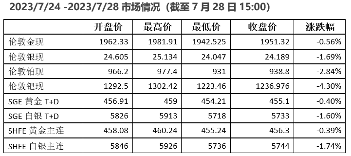 贵金属周报利率(贵金属周报利率是多少)